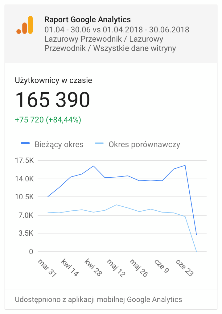 lp2q19-1 Statystyki Lazurowy Przewodnik 2019