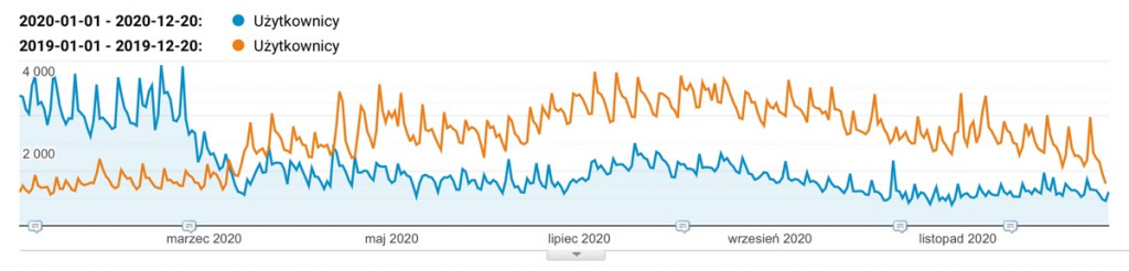 Wykres czytelników na blogu LazurowyPrzewodnik.pl w 2020 z porównaniem do 2019