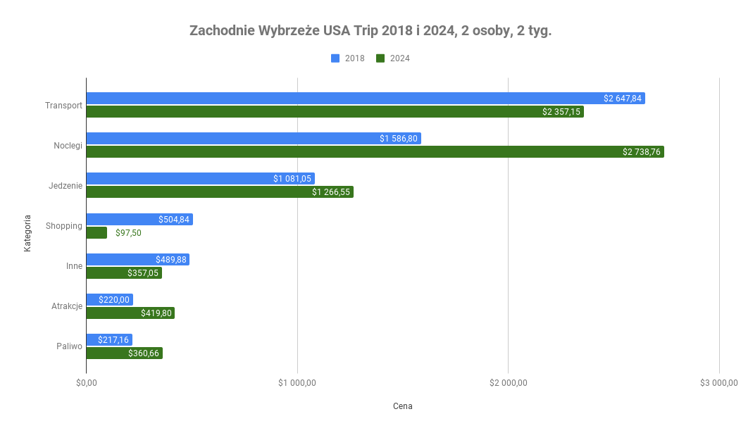 Koszty zwiedzania Kalifornii i sąsiednich stanów USA